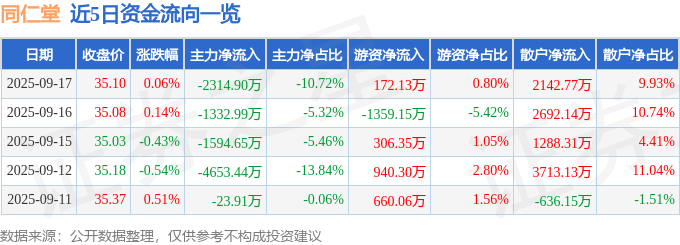 股票行情快报：同仁堂（600085）9月17日主力资金净卖出2314.90万元