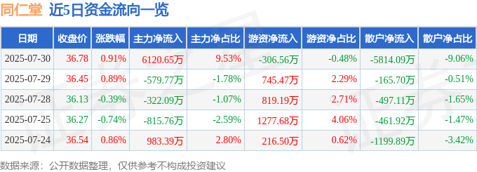 股票行情快报：同仁堂（600085）7月30日主力资金净买入6120.65万元