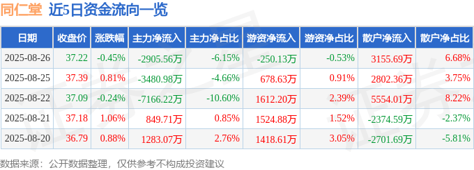 股票行情快报：同仁堂（600085）8月26日主力资金净卖出2905.56万元