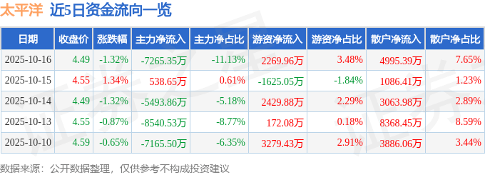 股票行情快报：太平洋（601099）10月16日主力资金净卖出7265.35万元