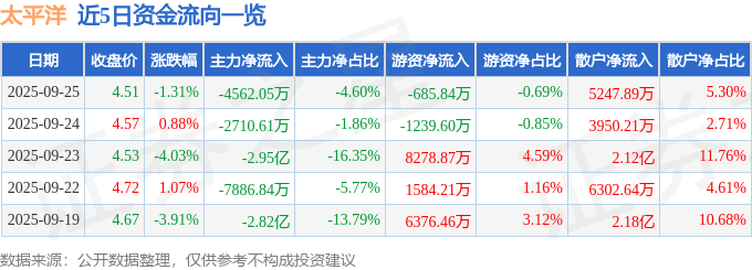 股票行情快报：太平洋（601099）9月25日主力资金净卖出4562.05万元