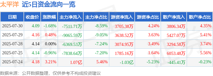 股票行情快报：太平洋（601099）7月30日主力资金净卖出7511.71万元