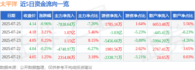 股票行情快报：太平洋（601099）7月25日主力资金净卖出7838.64万元