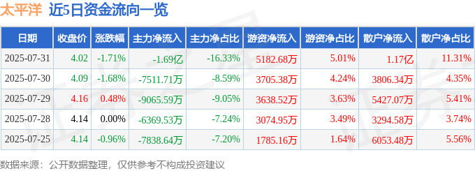 股票行情快报：太平洋（601099）7月31日主力资金净卖出1.69亿元
