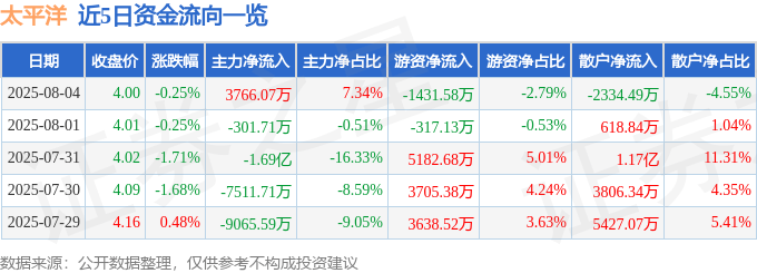 股票行情快报：太平洋（601099）8月4日主力资金净买入3766.07万元