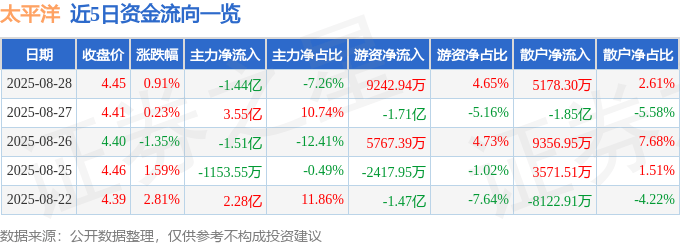 股票行情快报：太平洋（601099）8月28日主力资金净卖出1.44亿元