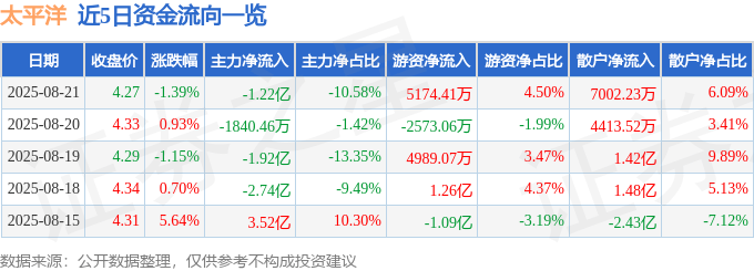 股票行情快报：太平洋（601099）8月21日主力资金净卖出1.22亿元
