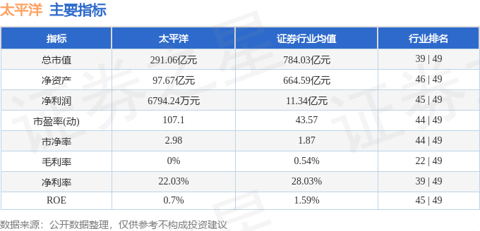股票行情快报：太平洋（601099）8月21日主力资金净卖出1.22亿元