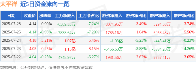 股票行情快报：太平洋（601099）7月28日主力资金净卖出6369.53万元