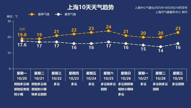 热了近5个月，上海开启“速冻”模式→