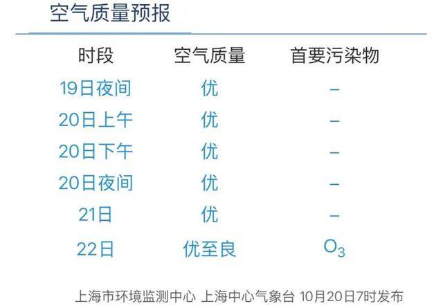 热了近5个月，上海开启“速冻”模式→