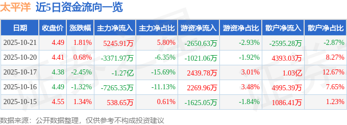 股票行情快报：太平洋（601099）10月21日主力资金净买入5245.91万元