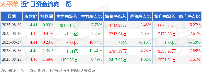 股票行情快报：太平洋（601099）8月29日主力资金净卖出9808.15万元