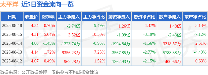 股票行情快报：太平洋（601099）8月18日主力资金净卖出2.74亿元