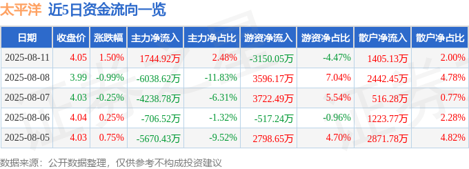股票行情快报：太平洋（601099）8月11日主力资金净买入1744.92万元