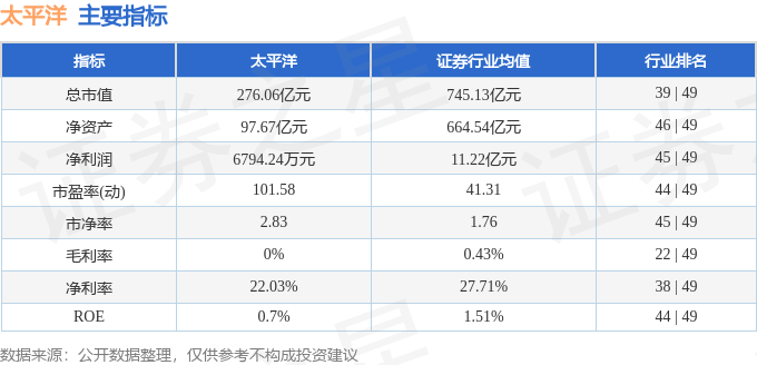 股票行情快报：太平洋（601099）8月11日主力资金净买入1744.92万元