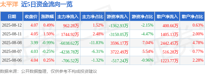 股票行情快报：太平洋（601099）8月12日主力资金净买入962.28万元