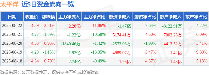 股票行情快报：太平洋（601099）8月22日主力资金净买入2.28亿元