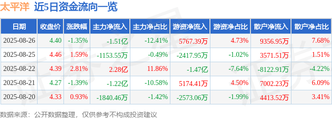 股票行情快报：太平洋（601099）8月26日主力资金净卖出1.51亿元