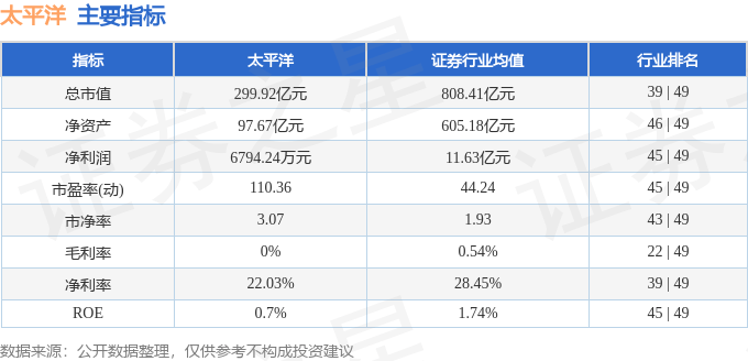 股票行情快报：太平洋（601099）8月26日主力资金净卖出1.51亿元