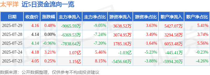 股票行情快报：太平洋（601099）7月29日主力资金净卖出9065.59万元