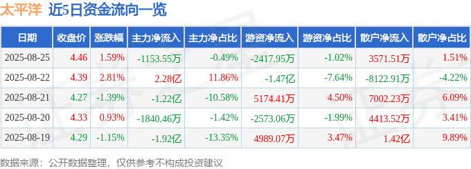 股票行情快报：太平洋（601099）8月25日主力资金净卖出1153.55万元