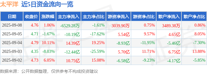 股票行情快报：太平洋（601099）9月8日主力资金净卖出6529.28万元
