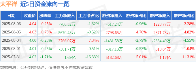 股票行情快报：太平洋（601099）8月6日主力资金净卖出706.52万元