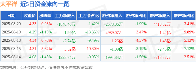 股票行情快报：太平洋（601099）8月20日主力资金净卖出1840.46万元