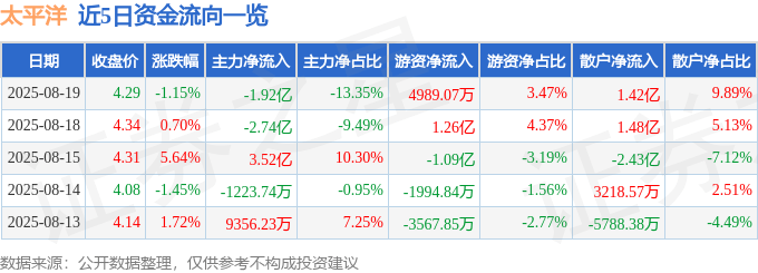 股票行情快报：太平洋（601099）8月19日主力资金净卖出1.92亿元