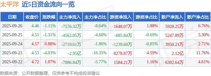 股票行情快报：太平洋（601099）9月26日主力资金净卖出7576.32万元
