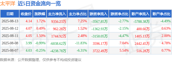 股票行情快报：太平洋（601099）8月13日主力资金净买入9356.23万元