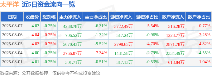 股票行情快报：太平洋（601099）8月7日主力资金净卖出4238.78万元