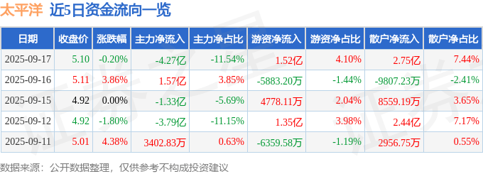 股票行情快报：太平洋（601099）9月17日主力资金净卖出4.27亿元