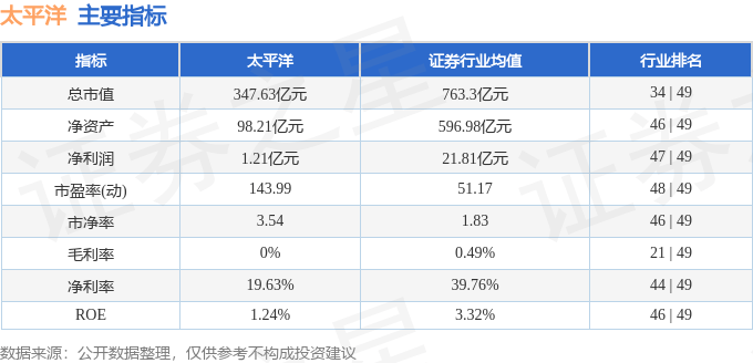 股票行情快报:太平洋(601099)9月17日主力资金净卖出4.27亿元