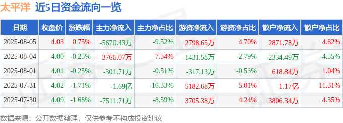 股票行情快报：太平洋（601099）8月5日主力资金净卖出5670.43万元
