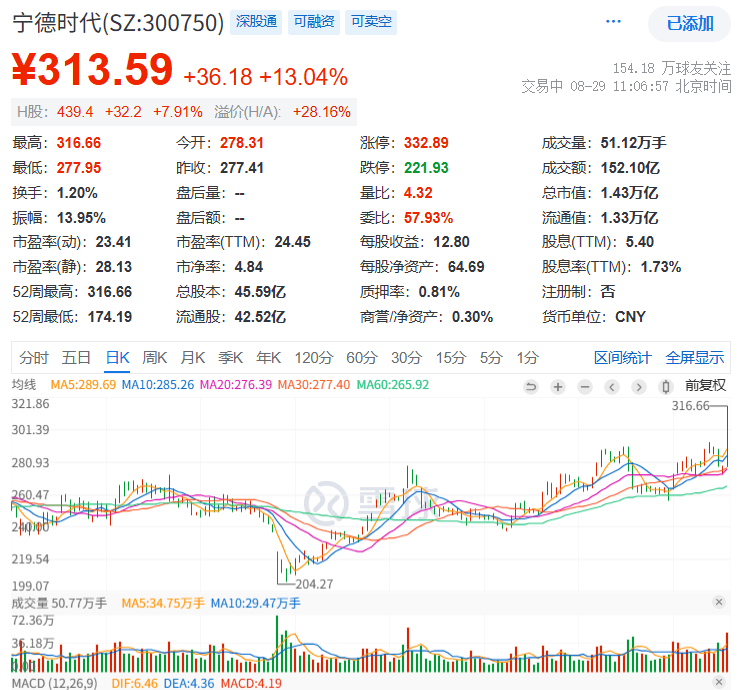 宁德时代暴涨！