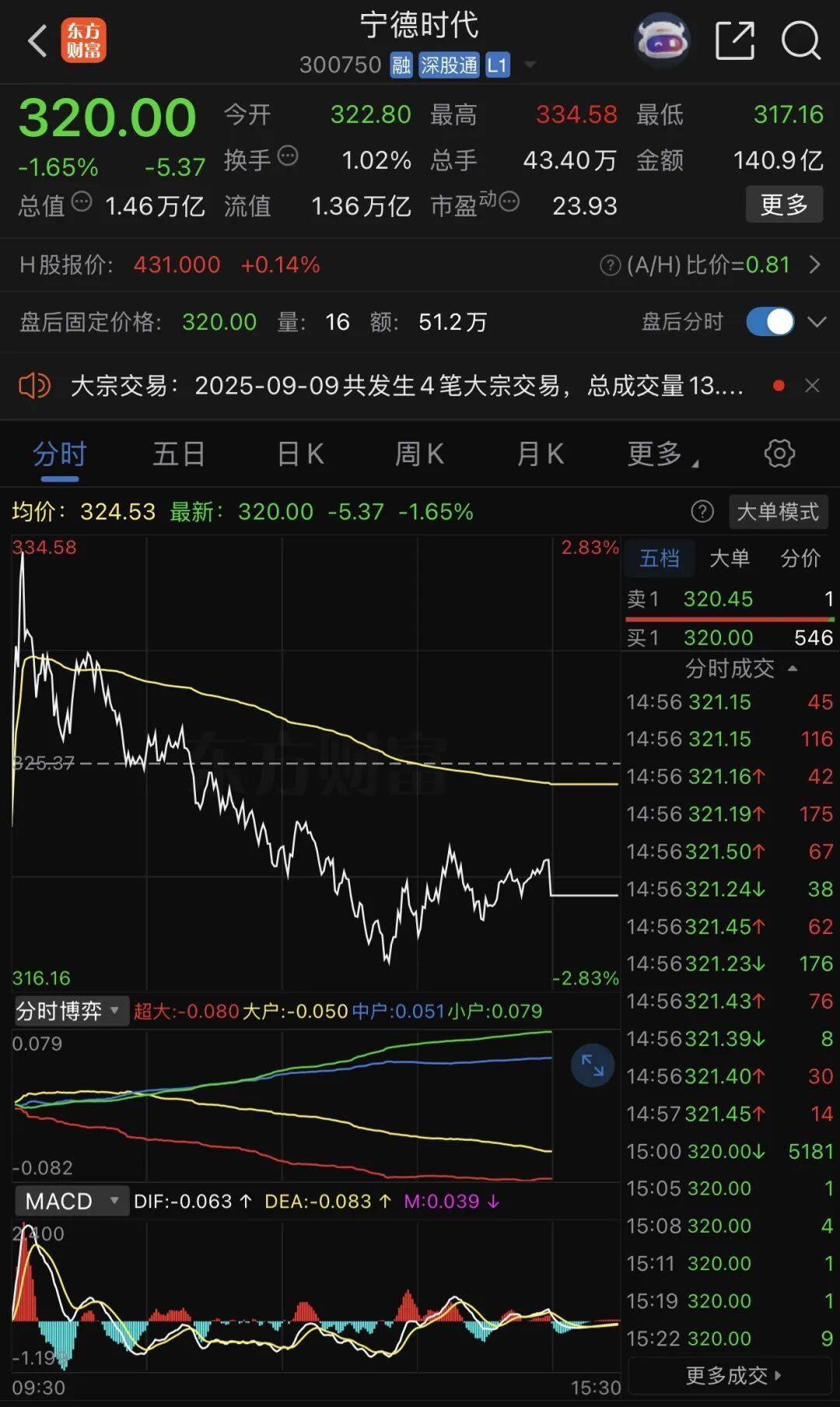 宁德时代，突传利好！