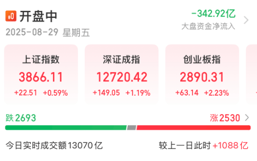 宁德时代，涨超8%