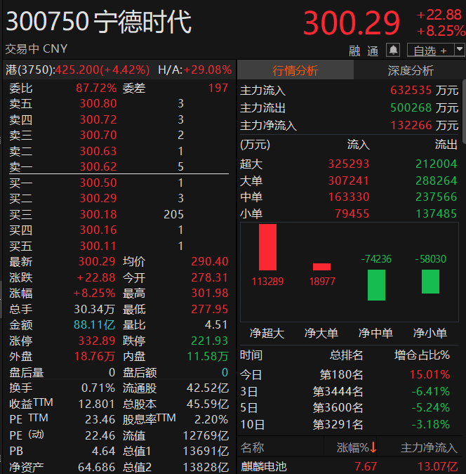 宁德时代，涨超8%