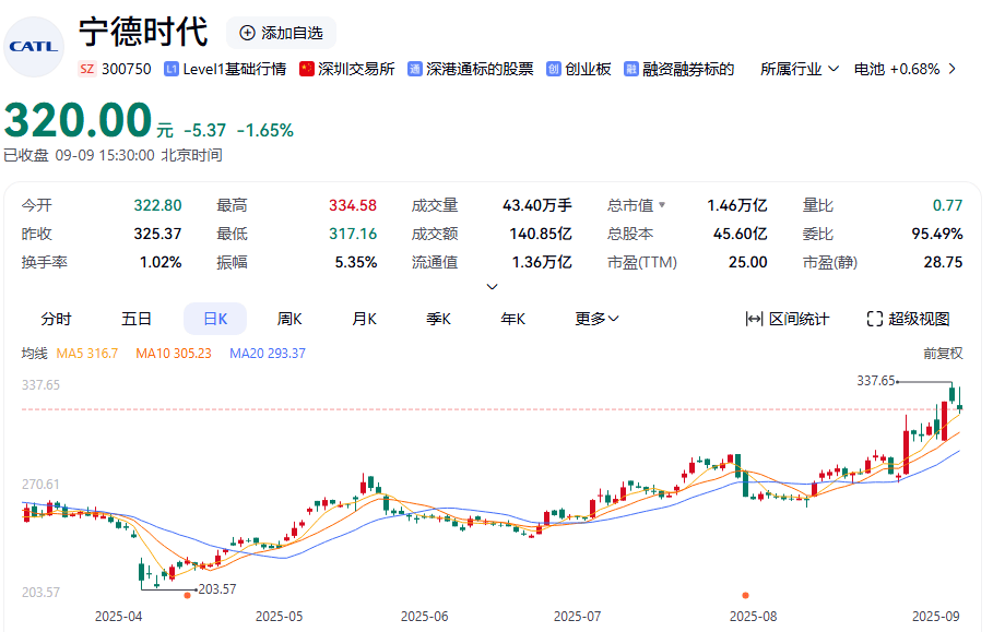 宁德时代,最新消息!