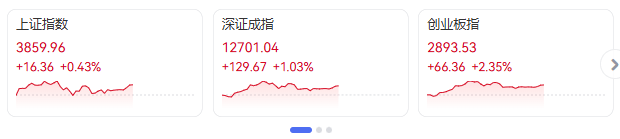 全线飘红！宁德时代，大涨！