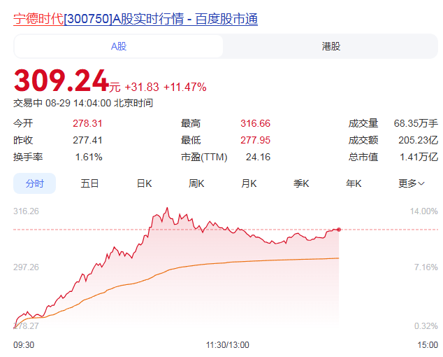 全线飘红！宁德时代，大涨！
