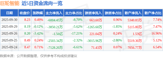 股票行情快报：巨轮智能（002031）9月30日主力资金净卖出6004.43万元