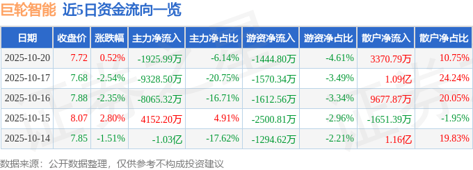 股票行情快报：巨轮智能（002031）10月20日主力资金净卖出1925.99万元