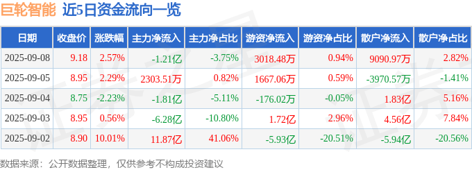 股票行情快报：巨轮智能（002031）9月8日主力资金净卖出1.21亿元