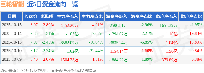 股票行情快报：巨轮智能（002031）10月15日主力资金净买入4152.20万元