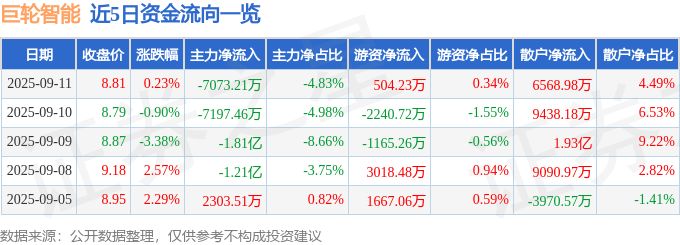 股票行情快报：巨轮智能（002031）9月11日主力资金净卖出7073.21万元