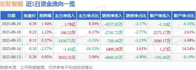 股票行情快报：巨轮智能（002031）8月19日主力资金净买入1.78亿元