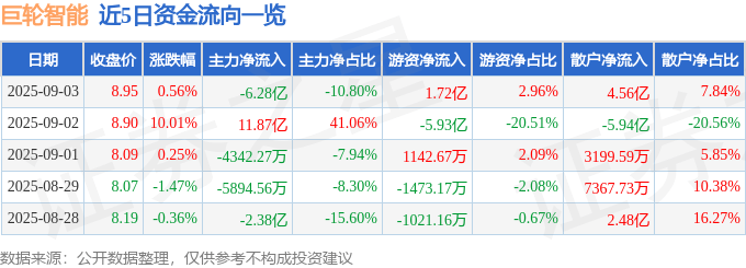 股票行情快报：巨轮智能（002031）9月3日主力资金净卖出6.28亿元